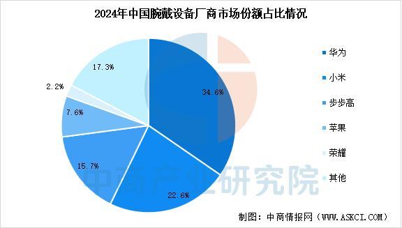 行业市场前景预测研究报告（简版）凯发2025年中国智能穿戴设备(图2)