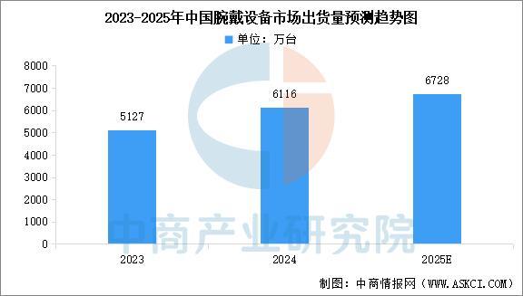 行业市场前景预测研究报告（简版）凯发2025年中国智能穿戴设备(图8)